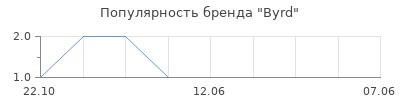 Популярность byrd