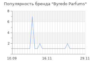 Популярность бренда byredo parfums