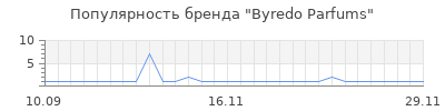Популярность byredo parfums