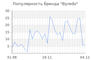 Популярность бренда byredo