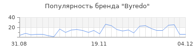 Популярность byredo
