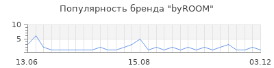 Популярность byROOM