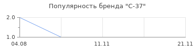 Популярность C-37