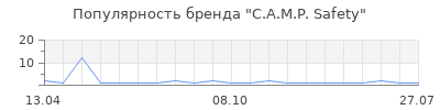 Популярность C.A.M.P. Safety
