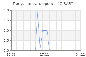Популярность бренда c bar