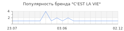 Популярность c est la vie