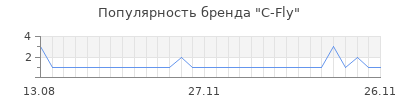 Популярность C-Fly