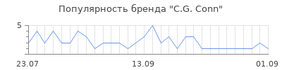 Популярность C.G. Conn