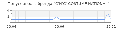 Популярность c n c costume national