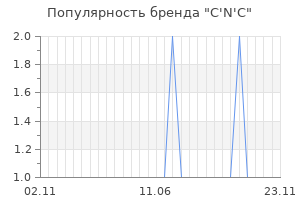 Популярность бренда c n c