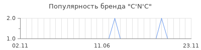 Популярность c n c