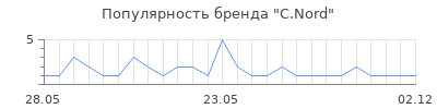 Популярность C.Nord