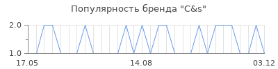 Популярность c s