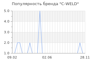 Популярность бренда C-WELD