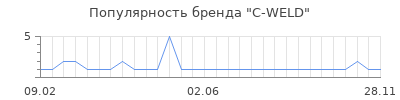 Популярность C-WELD