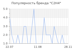 Популярность бренда c2h4