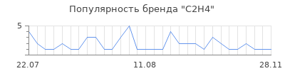 Популярность c2h4