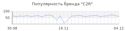 Популярность c2r