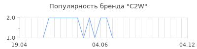 Популярность c2w