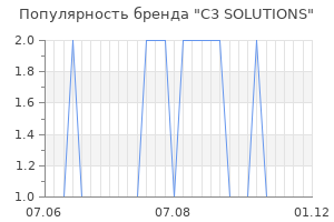 Популярность бренда C3 SOLUTIONS