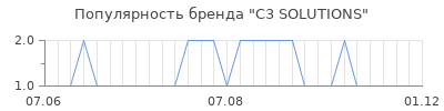 Популярность C3 SOLUTIONS