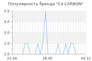 Популярность бренда C4 CARBON