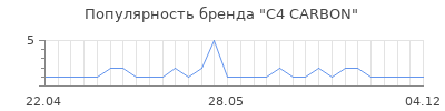 Популярность C4 CARBON
