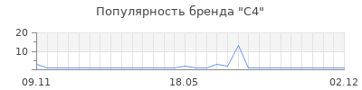 Популярность C4