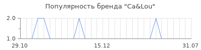 Популярность ca lou