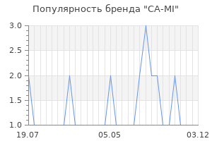 Популярность бренда CA-MI