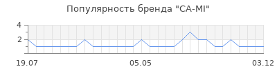 Популярность CA-MI