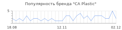 Популярность ca plastic