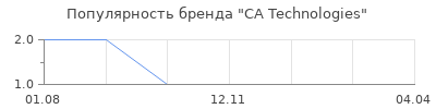 Популярность CA Technologies