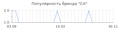 Популярность ca