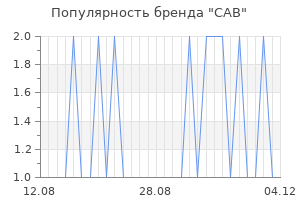 Популярность бренда CAB