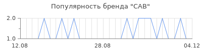 Популярность CAB