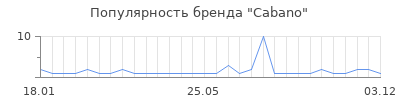 Популярность cabano