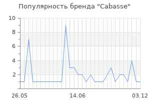 Популярность бренда cabasse