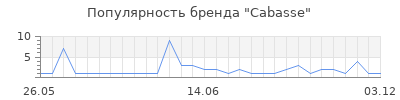 Популярность cabasse