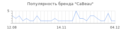 Популярность cabeau