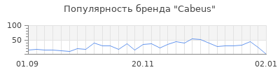 Популярность cabeus