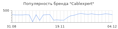 Популярность cablexpert