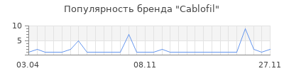 Популярность Cablofil