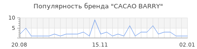 Популярность cacao barry