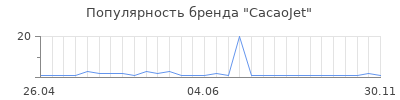 Популярность CacaoJet