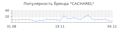 Популярность cacharel