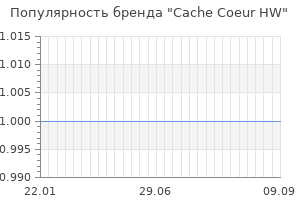 Популярность бренда cache coeur hw