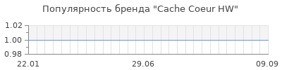 Популярность cache coeur hw