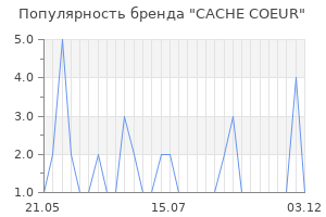 Популярность бренда cache coeur