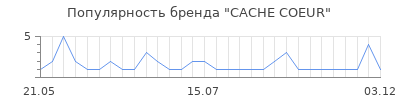 Популярность cache coeur